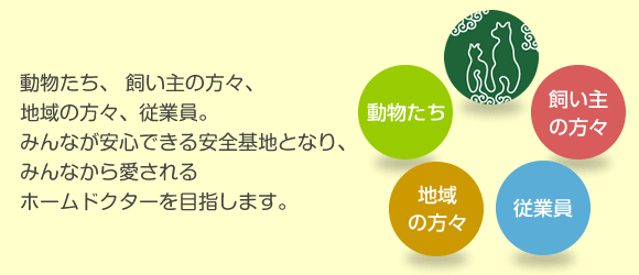 動物たち、 飼い主の方々、地域の方々、従業員。みんなが安心できる安全基地となり、みんなから愛されるホームドクターを目指します。